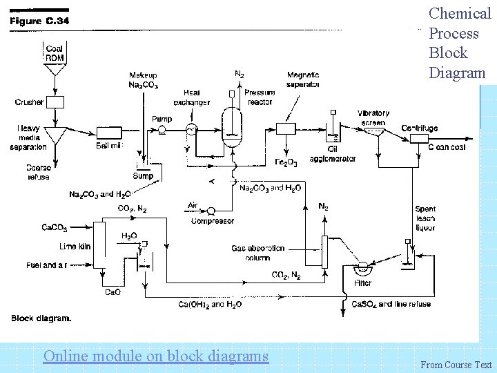 Chemical Process Block Diagram Online module on block diagrams From Course Text 
