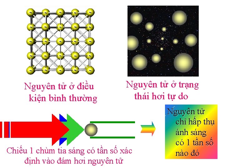 Nguyên tử ở điều kiện bình thường Nguyên tử ở trạng thái hơi tự