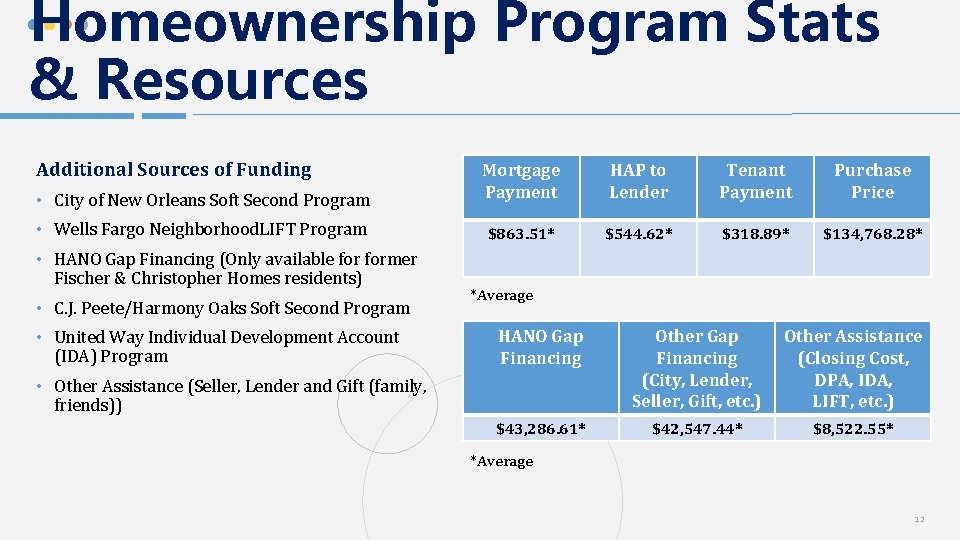 Homeownership Program Stats & Resources Additional Sources of Funding • City of New Orleans