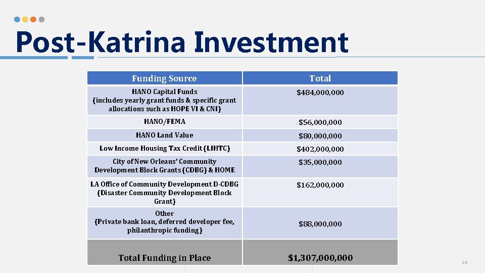 Post-Katrina Investment Funding Source Total HANO Capital Funds (includes yearly grant funds & specific