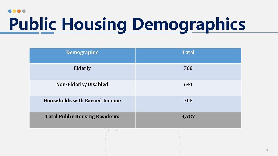 Public Housing Demographics Demographic Total Elderly 708 Non-Elderly/Disabled 641 Households with Earned Income 708