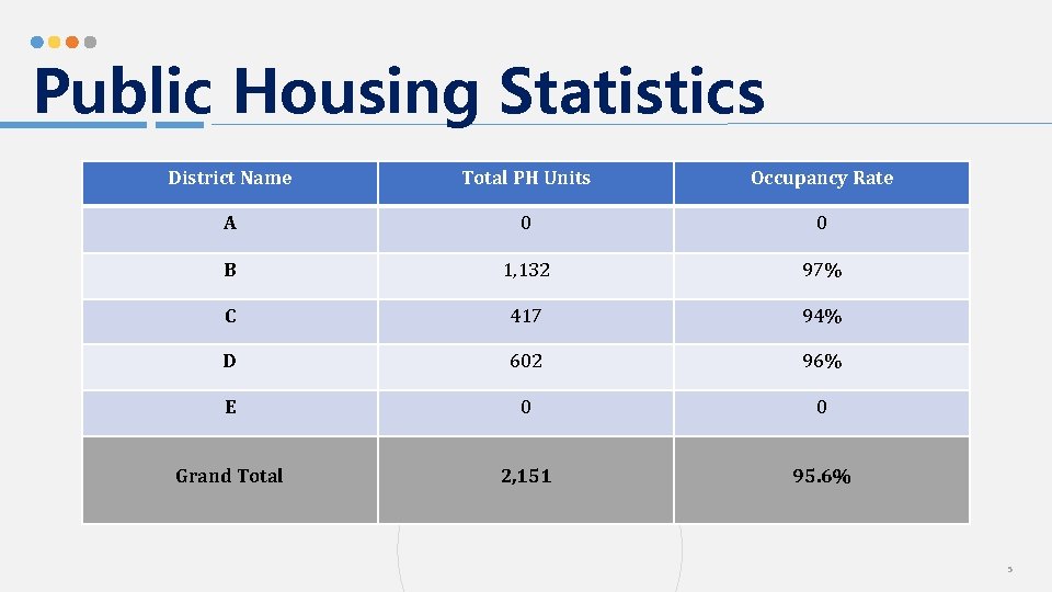 Public Housing Statistics District Name Total PH Units Occupancy Rate A 0 0 B