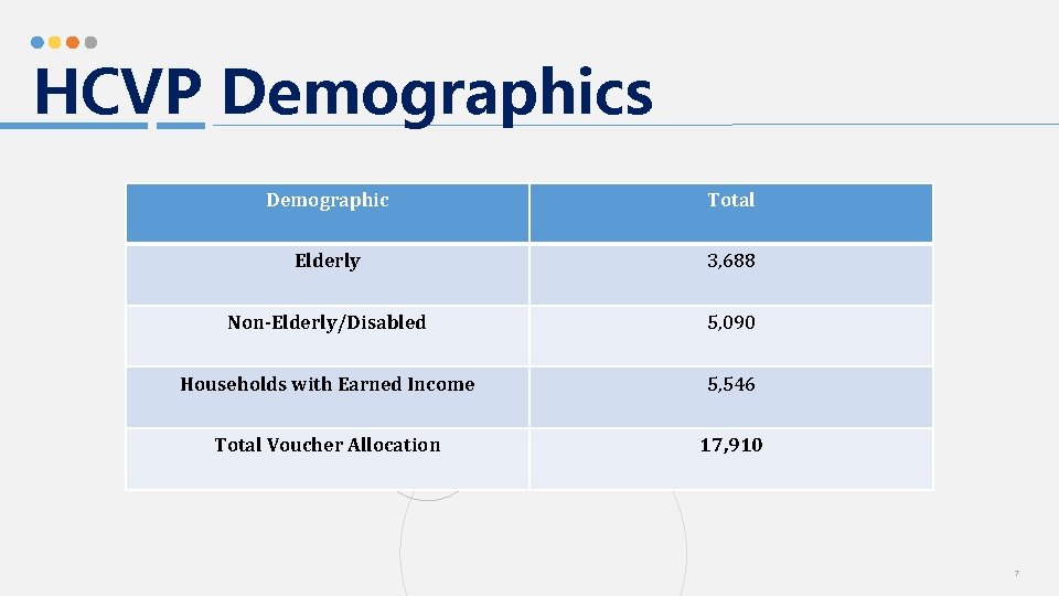 HCVP Demographics Demographic Total Elderly 3, 688 Non-Elderly/Disabled 5, 090 Households with Earned Income