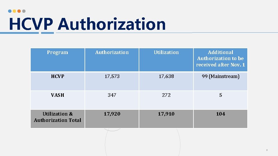 HCVP Authorization Program Authorization Utilization Additional Authorization to be received after Nov. 1 HCVP