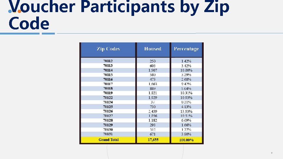 Voucher Participants by Zip Code 9 