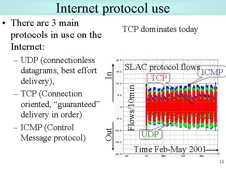 Internet protocol use • There are 3 main protocols in use on the Internet: