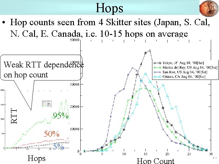 Hops • Hop counts seen from 4 Skitter sites (Japan, S. Cal, N. Cal,