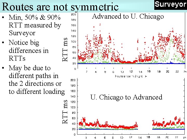 Routes are not symmetric Advanced to U. Chicago RTT ms • Min, 50% &