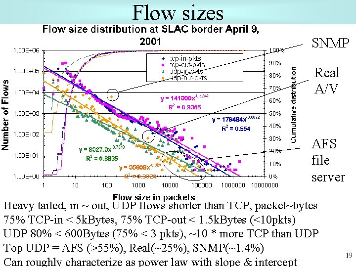 Flow sizes SNMP Real A/V AFS file server Heavy tailed, in ~ out, UDP
