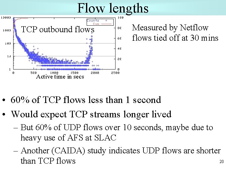 Flow lengths TCP outbound flows Measured by Netflows tied off at 30 mins Active