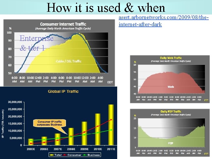 How it is used & when asert. arbornetworks. com/2009/08/theinternet-after-dark Enterprise & tier 1 23