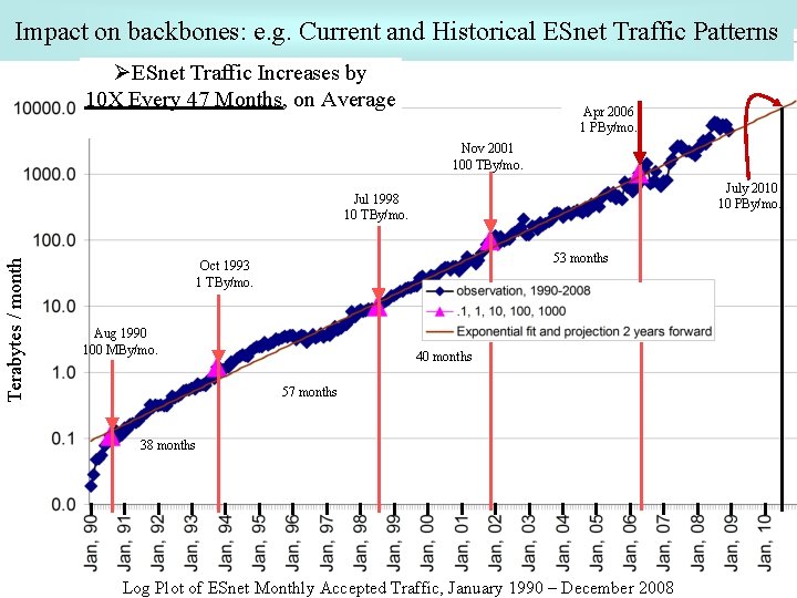 Impact on backbones: e. g. Current and Historical ESnet Traffic Patterns ØESnet Traffic Increases