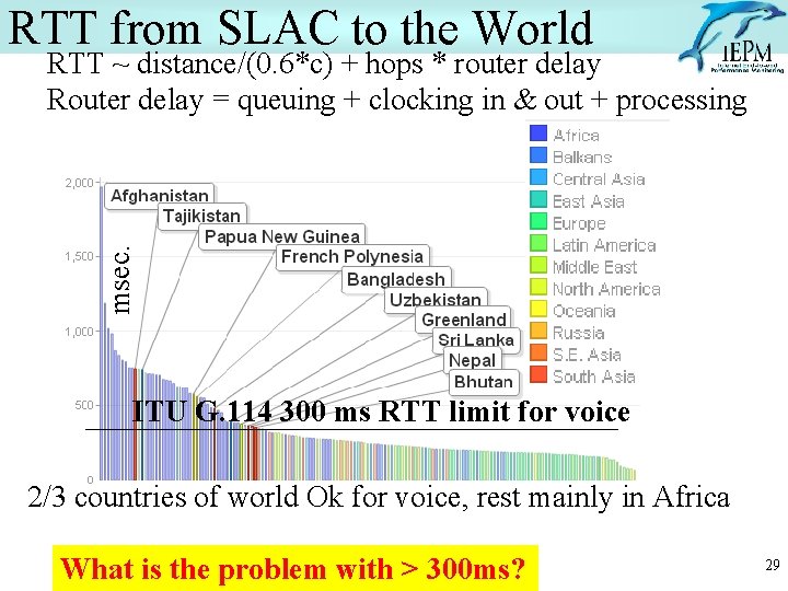 RTT from SLAC to the World msec. RTT ~ distance/(0. 6*c) + hops *