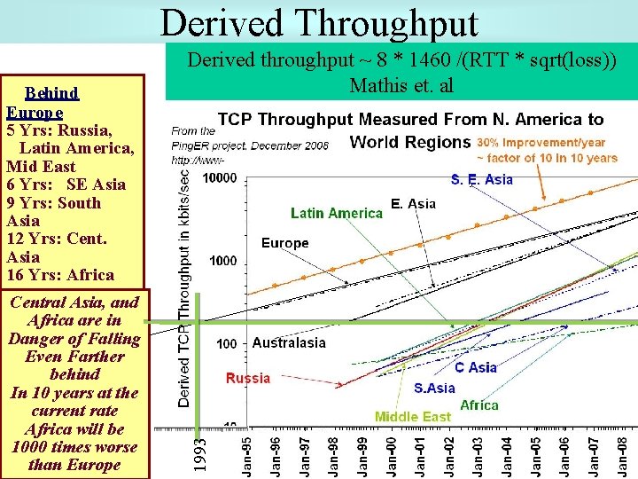 Derived Throughput Central Asia, and Africa are in Danger of Falling Even Farther behind
