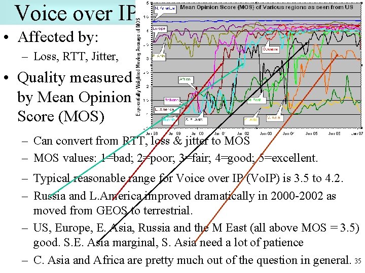 Voice over IP • Affected by: – Loss, RTT, Jitter, • Quality measured by