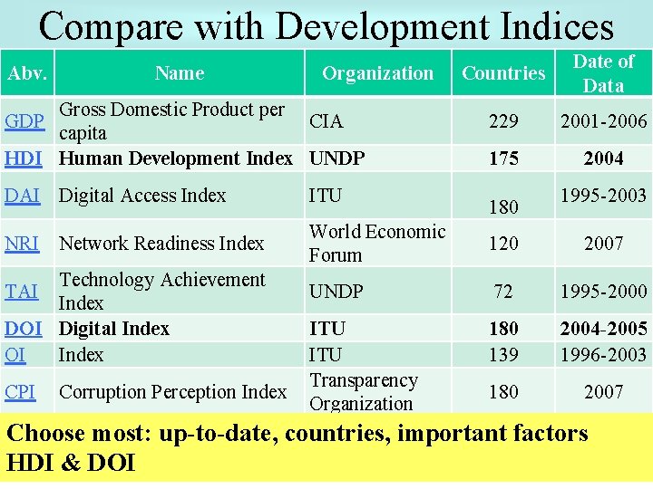 Compare with Development Indices Abv. Name Organization Gross Domestic Product per CIA capita HDI