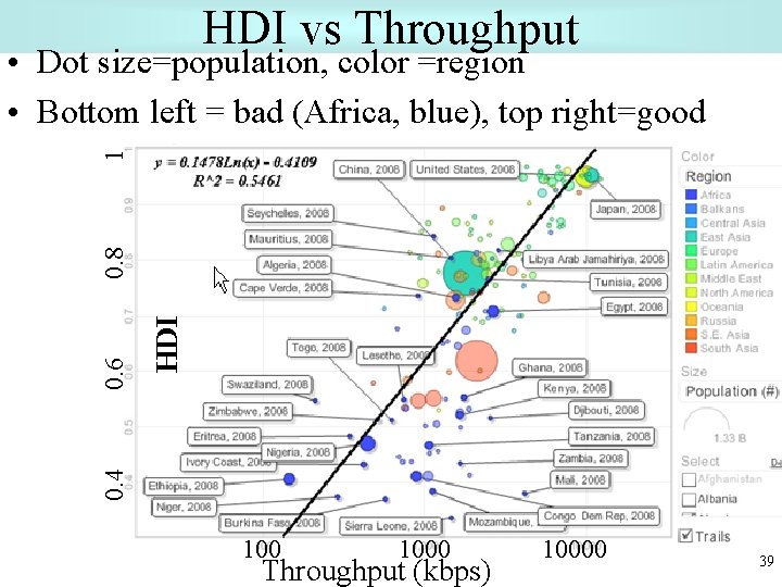 HDI vs Throughput HDI 0. 4 0. 6 0. 8 1 • Dot size=population,