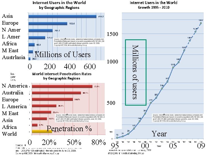 1500 Millions of Users 0 200 400 600 N America Australia Europe L America