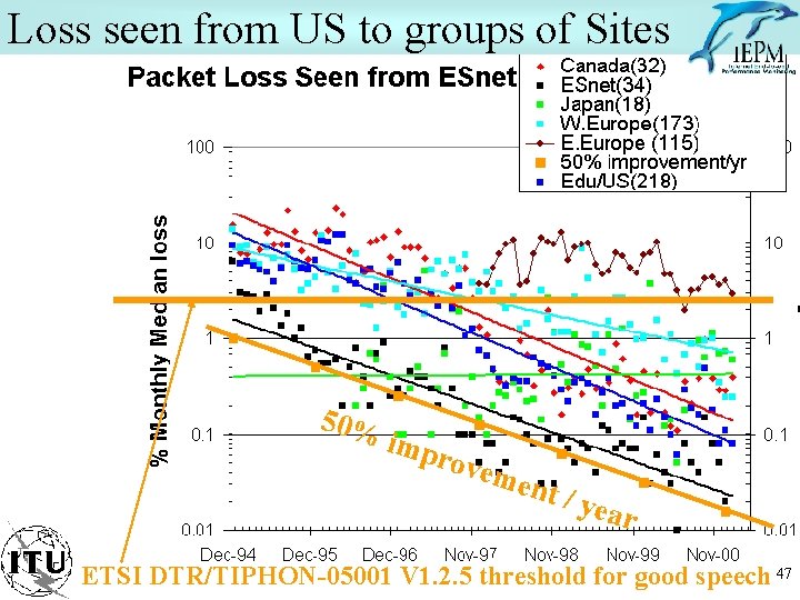 Loss seen from US to groups of Sites 50% imp rove men t /