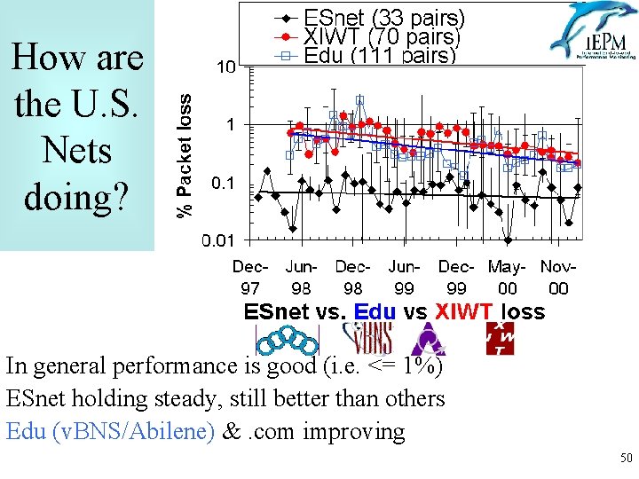 How are the U. S. Nets doing? In general performance is good (i. e.
