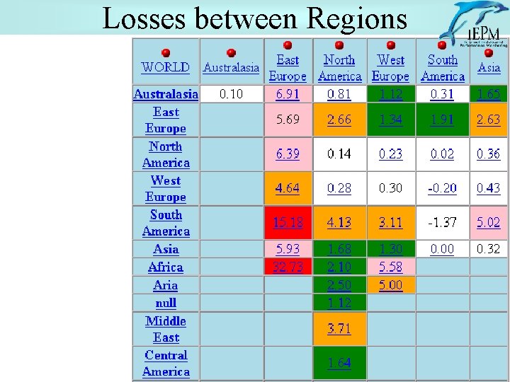 Losses between Regions 52 