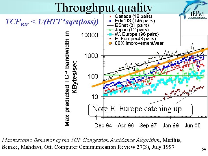 Throughput quality TCPBW < 1/(RTT*sqrt(loss)) Note E. Europe catching up Macroscopic Behavior of the