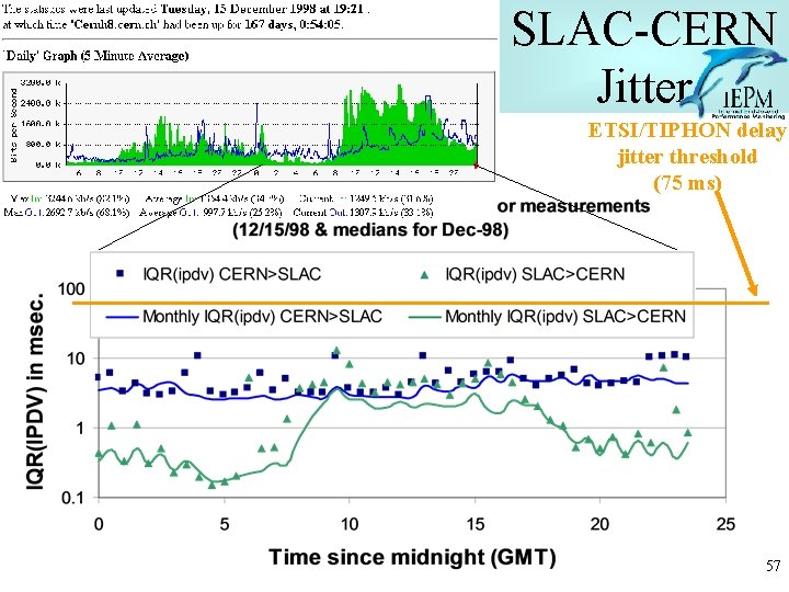 SLAC-CERN Jitter ETSI/TIPHON delay jitter threshold (75 ms) 57 