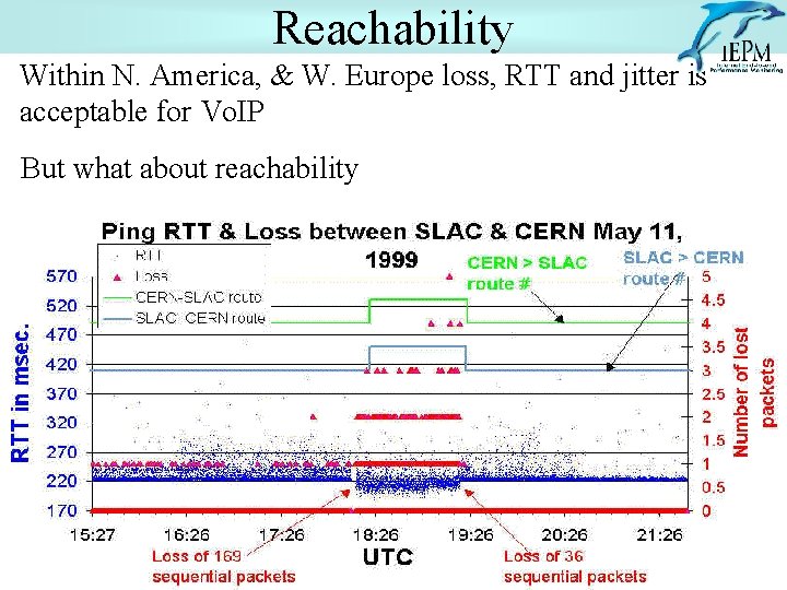 Reachability Within N. America, & W. Europe loss, RTT and jitter is acceptable for