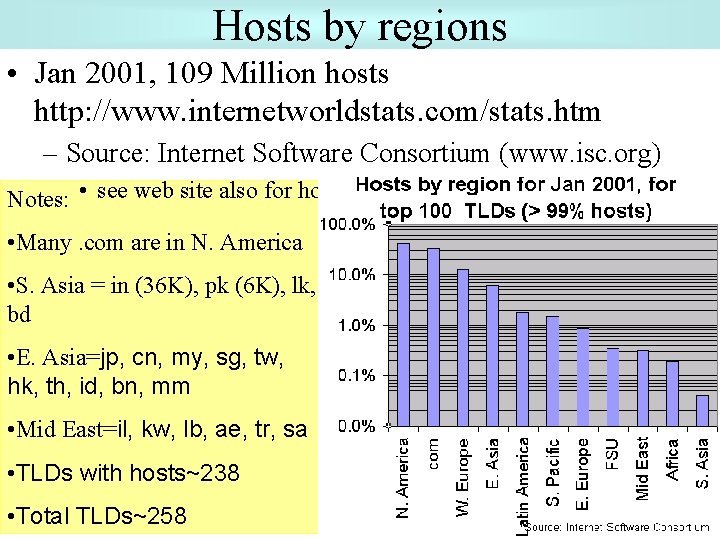 Hosts by regions • Jan 2001, 109 Million hosts http: //www. internetworldstats. com/stats. htm