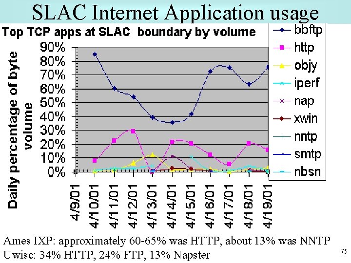 SLAC Internet Application usage Ames IXP: approximately 60 -65% was HTTP, about 13% was