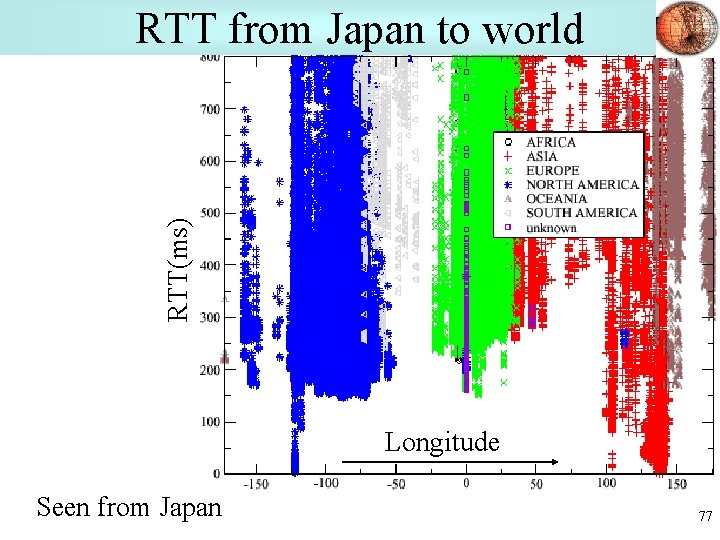 RTT(ms) RTT from Japan to world Longitude Seen from Japan 77 