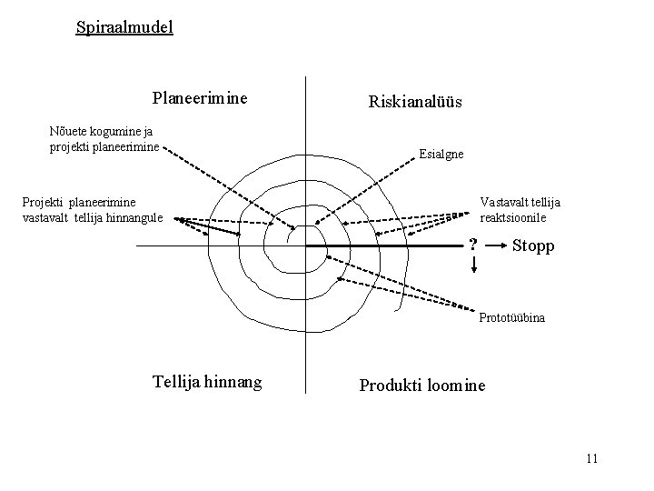 Spiraalmudel Planeerimine Nõuete kogumine ja projekti planeerimine Riskianalüüs Esialgne Vastavalt tellija reaktsioonile Projekti planeerimine