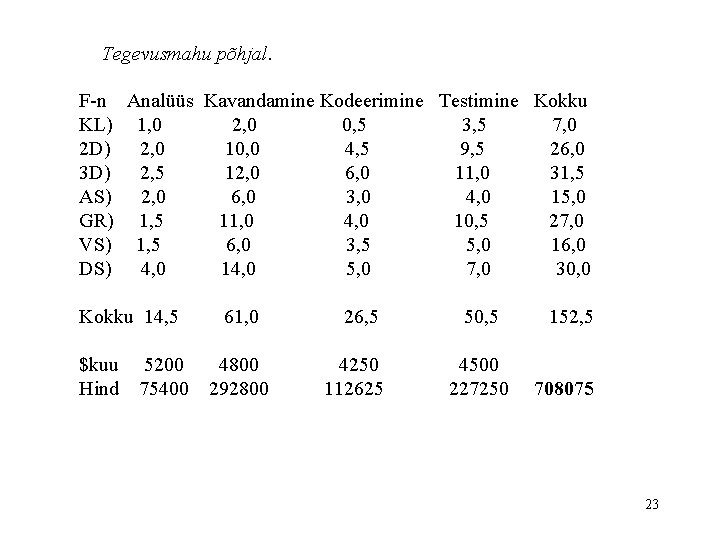 Tegevusmahu põhjal. F-n Analüüs Kavandamine Kodeerimine Testimine Kokku KL) 1, 0 2, 0 0,