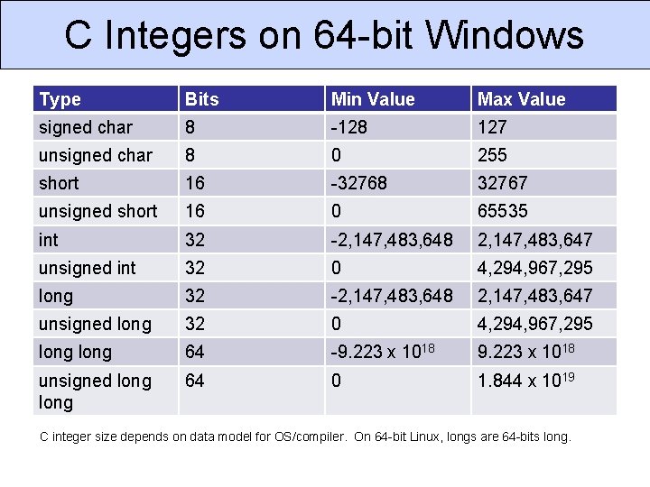 C Integers on 64 -bit Windows Type Bits Min Value Max Value signed char