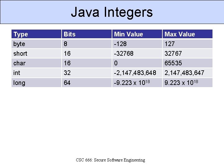 Java Integers Type Bits Min Value Max Value byte 8 -128 127 short 16