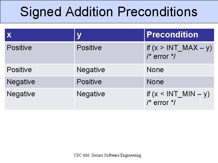 Signed Addition Preconditions x y Precondition Positive if (x > INT_MAX – y) /*