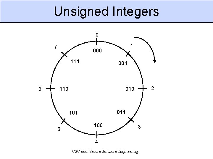 Unsigned Integers 0 7 000 111 6 1 001 110 011 101 5 2