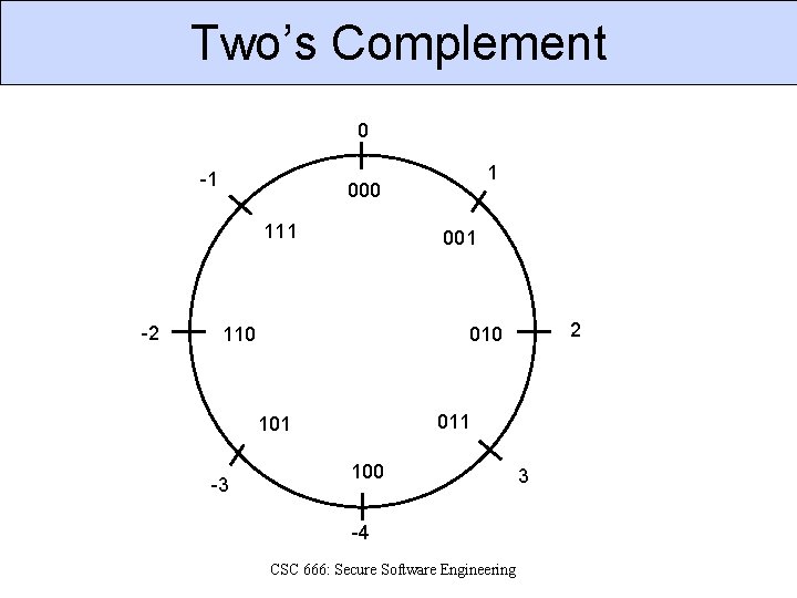 Two’s Complement 0 -1 000 111 -2 1 001 110 011 101 -3 2
