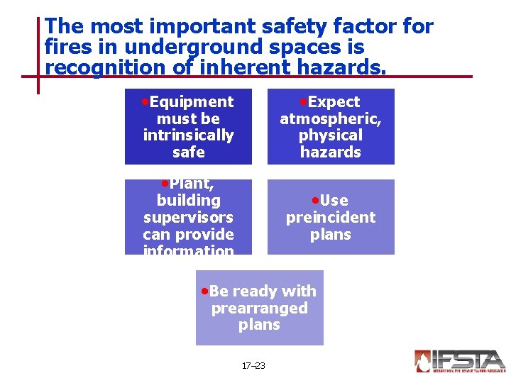The most important safety factor fires in underground spaces is recognition of inherent hazards.