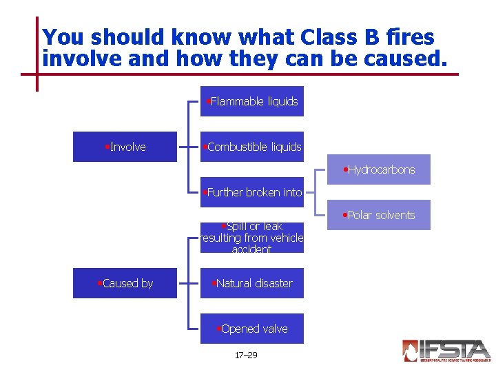 You should know what Class B fires involve and how they can be caused.