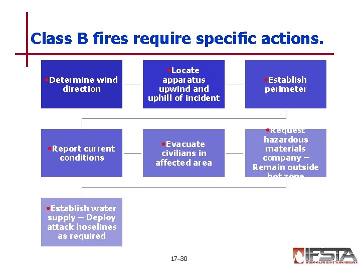 Class B fires require specific actions. • Determine wind direction • Locate apparatus upwind