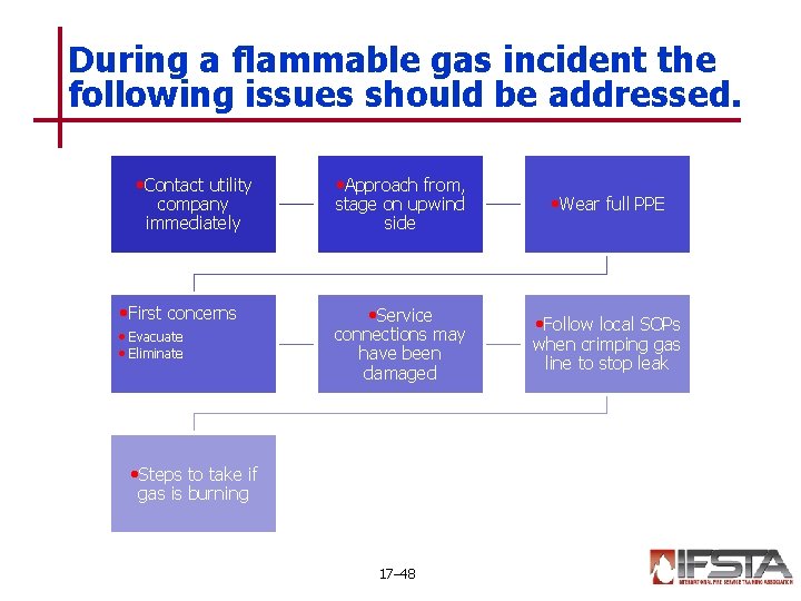During a flammable gas incident the following issues should be addressed. • Contact utility