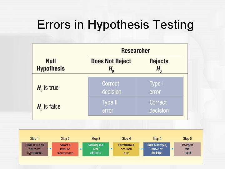 Errors in Hypothesis Testing 