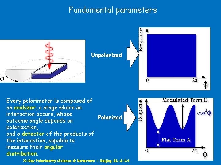 Fundamental parameters Unpolarized Every polarimeter is composed of an analyzer, a stage where an