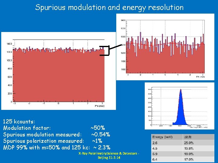 Spurious modulation and energy resolution 125 kcounts: Modulation factor: ~50% Spurious modulation measured: ~0.