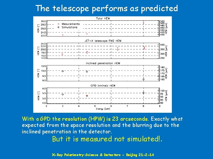 The telescope performs as predicted With a GPD the resolution (HPW) is 23 arcseconds.