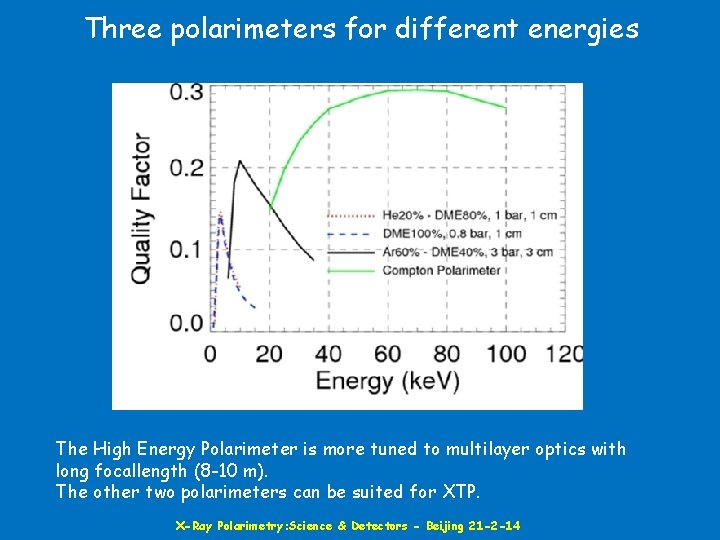 Three polarimeters for different energies The High Energy Polarimeter is more tuned to multilayer
