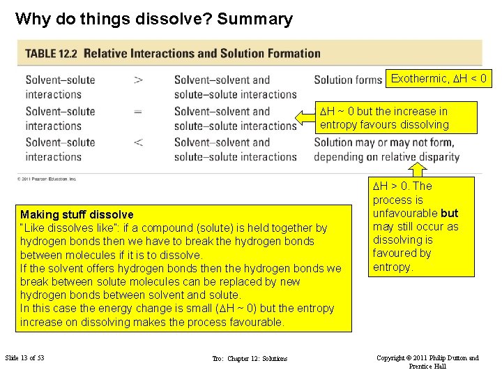 Why do things dissolve? Summary Exothermic, DH < 0 DH ~ 0 but the