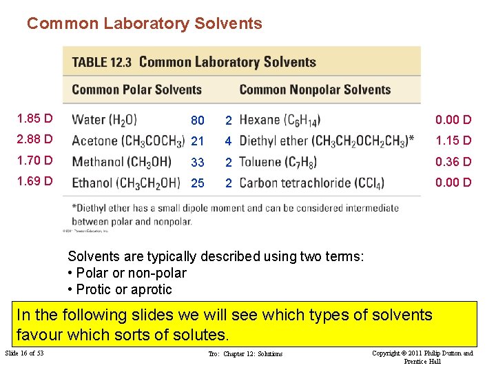 Common Laboratory Solvents 1. 85 D 80 2 0. 00 D 2. 88 D