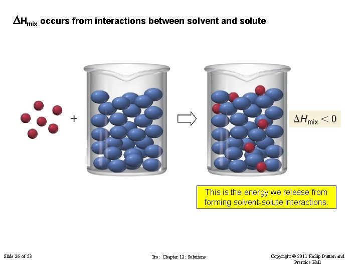 DHmix occurs from interactions between solvent and solute This is the energy we release